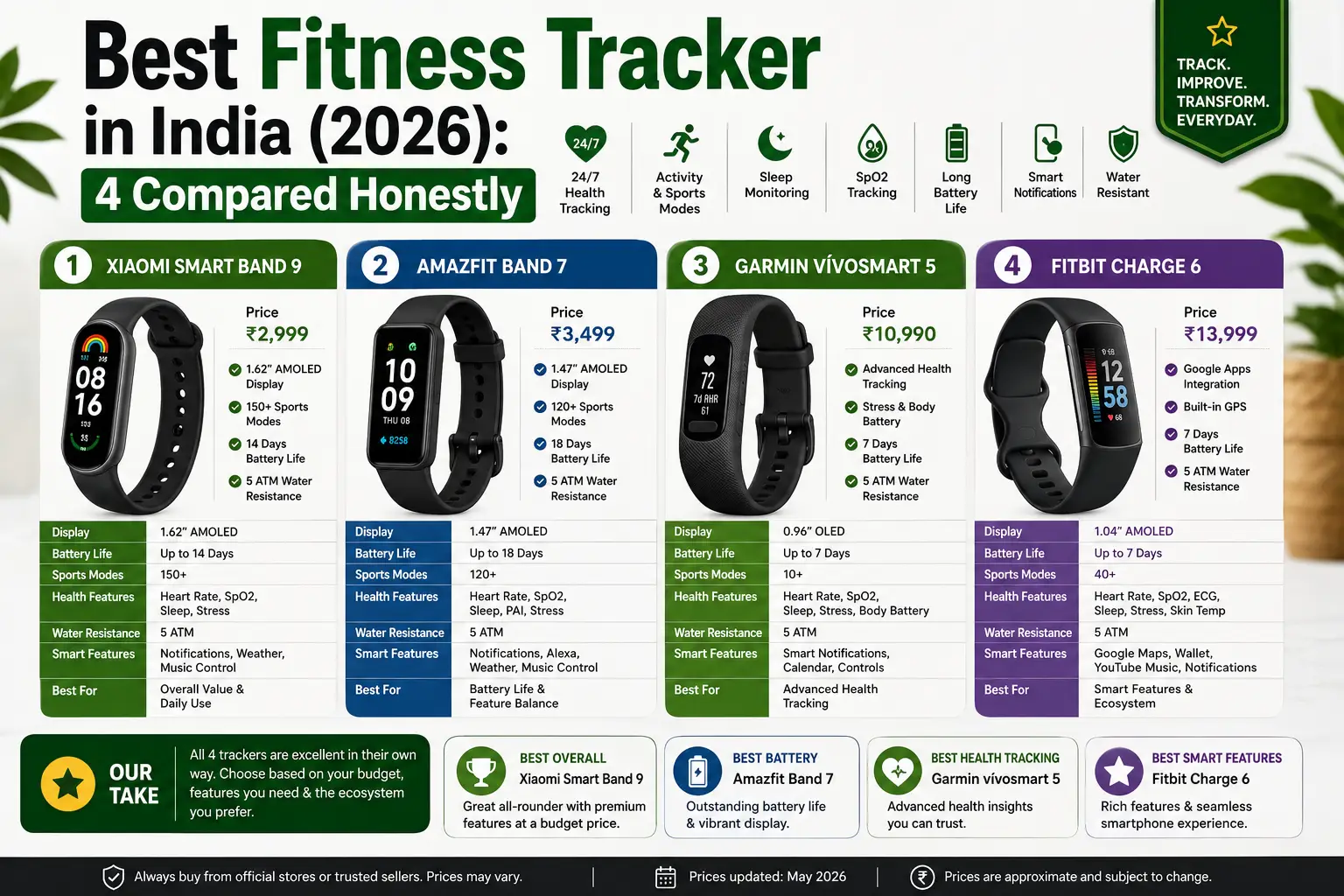 Best Fitness Tracker in India (2026): 4 Compared Honestly