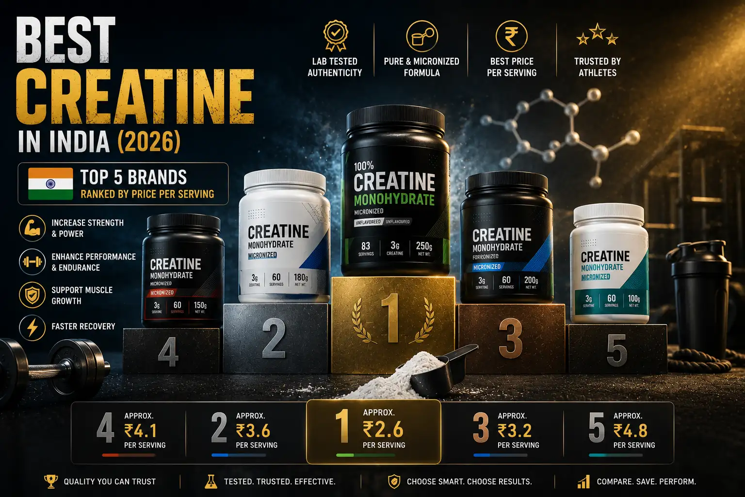 Best Creatine in India (2026): Top 5 Brands Ranked by Price Per Serving