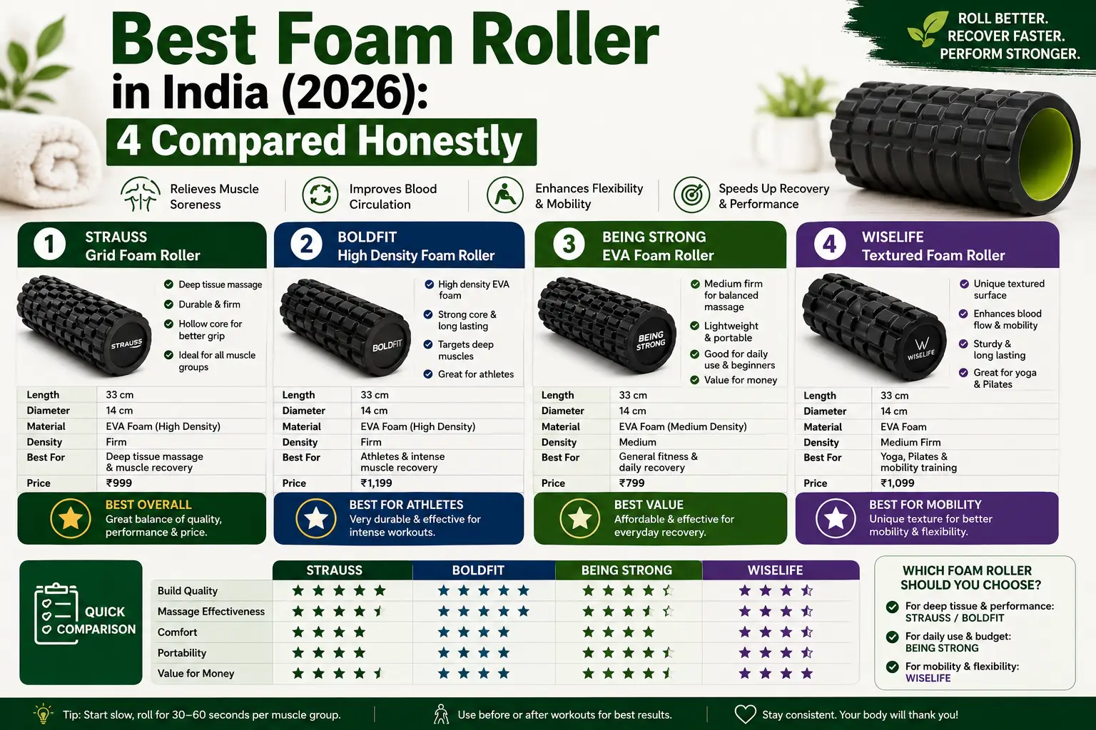 Best Foam Roller in India (2026): 4 Compared Honestly