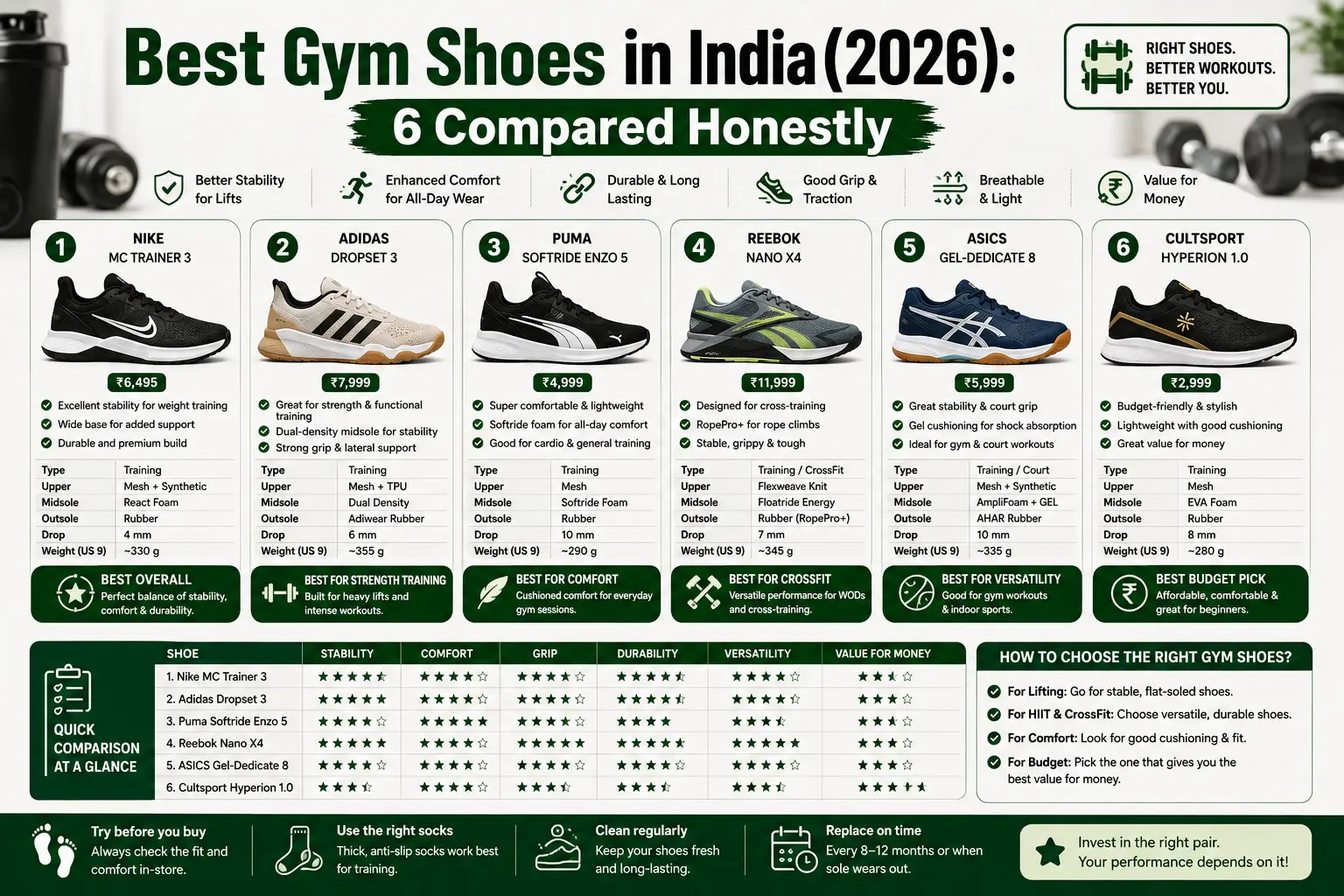 Best Gym Shoes in India (2026): 6 Compared Honestly