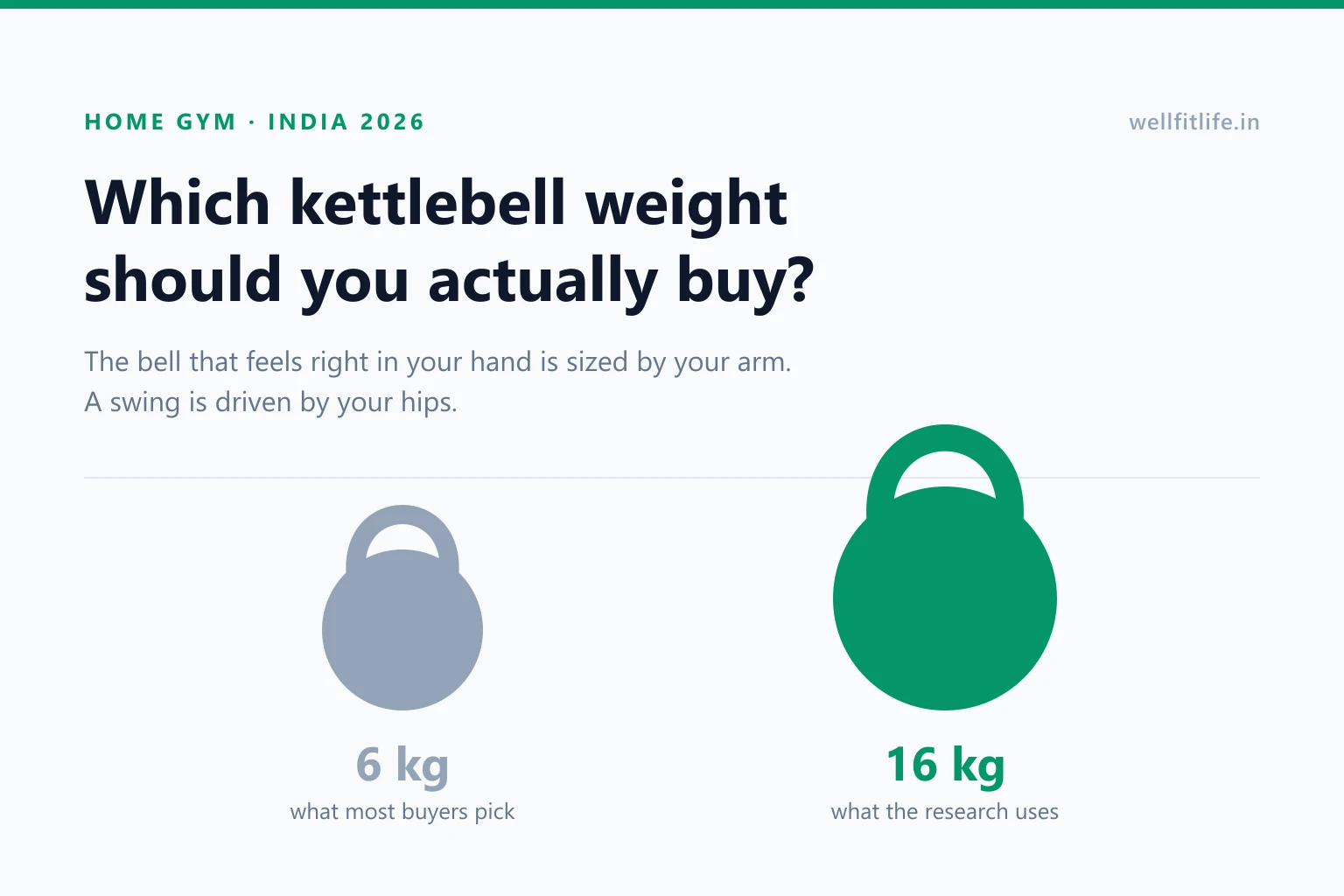 Best Kettlebells for Home Gym in India (2026): Which Weight to Buy