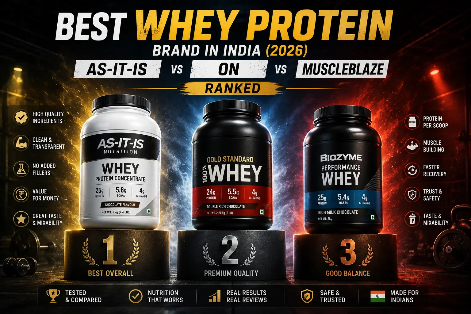 Best Whey Protein Brand in India (2026): AS-IT-IS vs ON vs MuscleBlaze Ranked