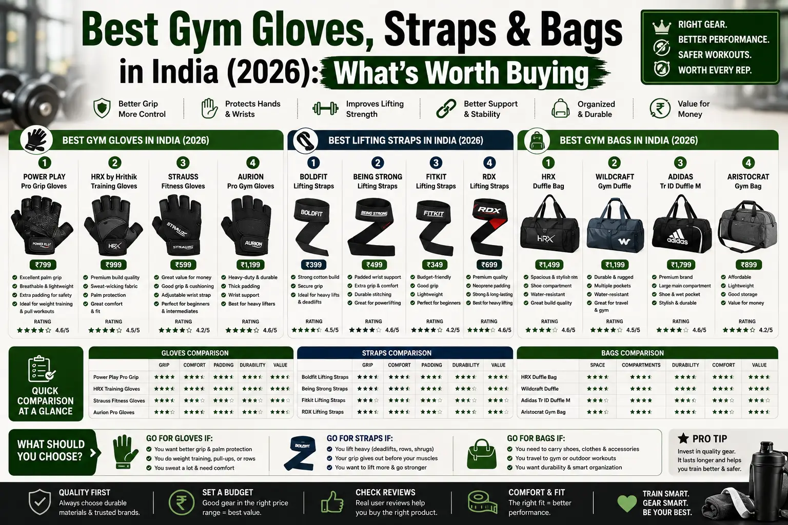 Best Gym Gloves, Straps & Bags in India (2026): What's Worth Buying